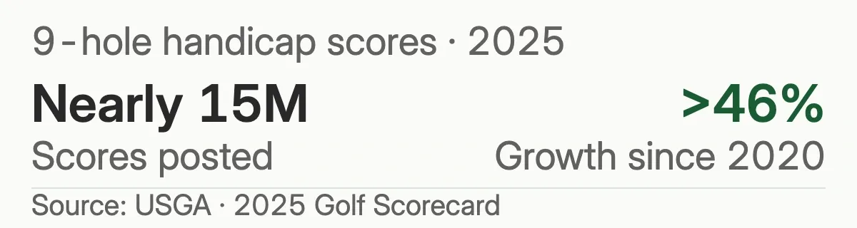 Nearly 15 million nine-hole scores were posted through the U.S. handicap system in 2025, more than 46% above 2020. This measures posted handicap scores, not all nine-hole rounds played.