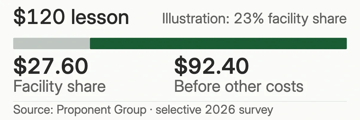 Illustrative calculation: a $120 lesson with a 23% facility revenue share sends $27.60 to the facility and leaves $92.40 before the coach’s other costs. The assumed share comes from Proponent’s selective member survey, not a national benchmark.