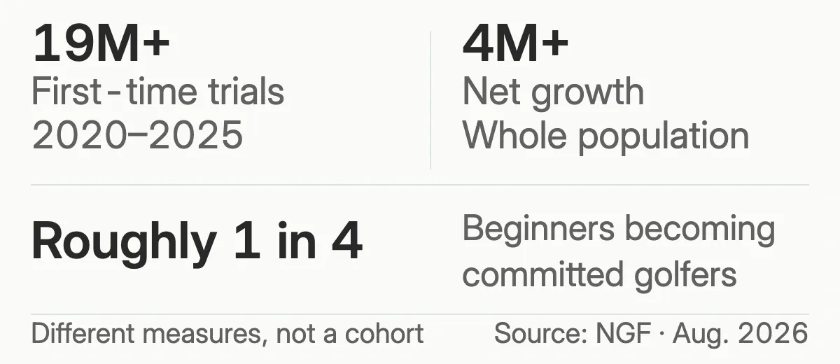 Separate NGF measures: more than 19 million first-time on-course trials during 2020–2025; just over four million net growth in the whole on-course population during that period; and a separate estimate that roughly one in four beginners becomes committed. These are not cohort outcomes or repeat-lesson rates.