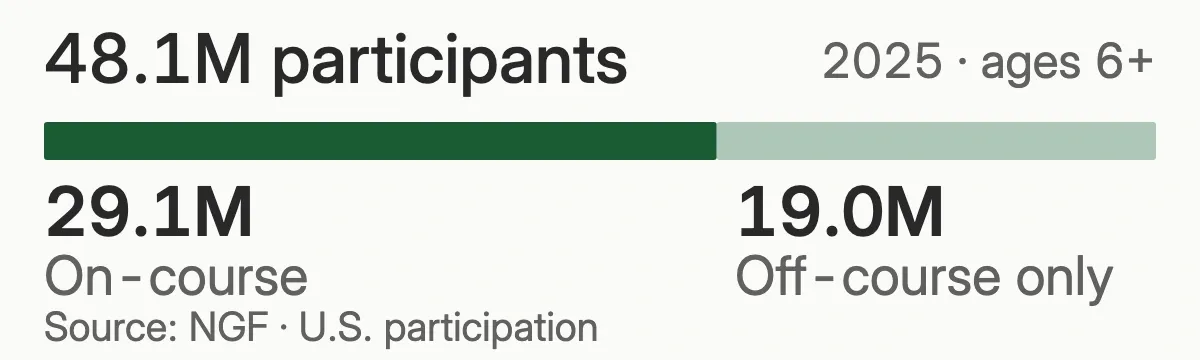 U.S. golf participation in 2025 totaled 48.1 million people age six and older: 29.1 million played on-course and 19 million participated exclusively off-course. On-course golfers may also have participated off-course.
